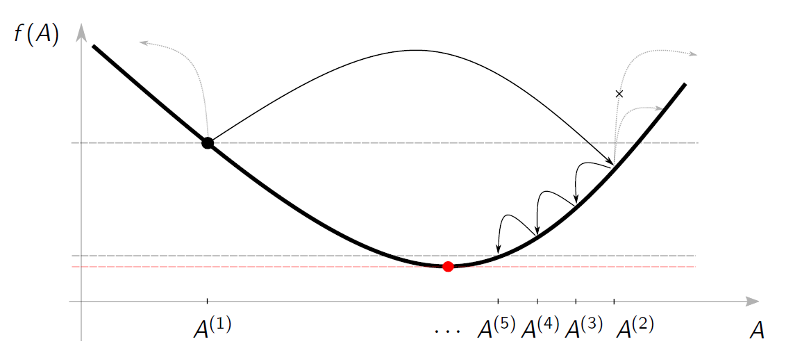 Illustration of step descent algorithm