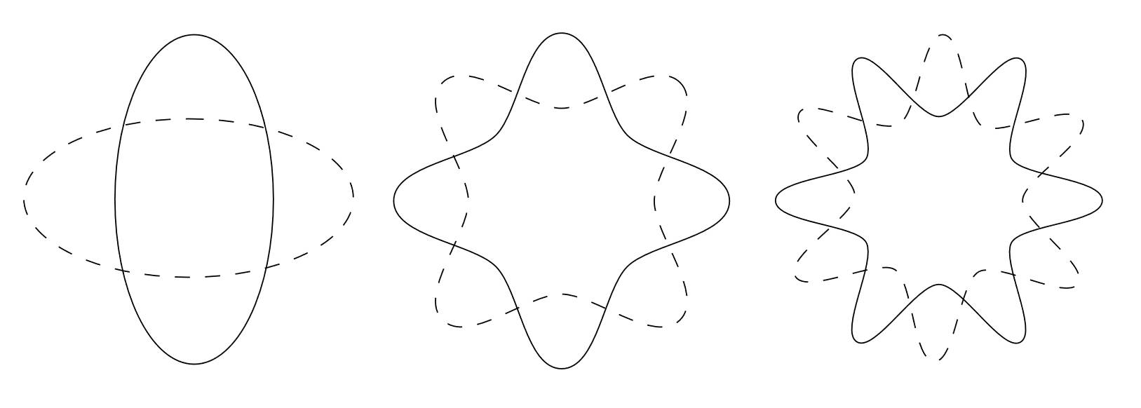 Illustration of particles corresponding to the vibrational modes of a string