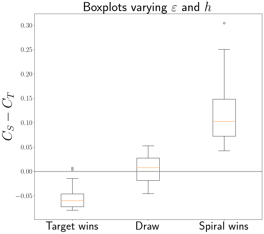 Boxplots to explain the competition