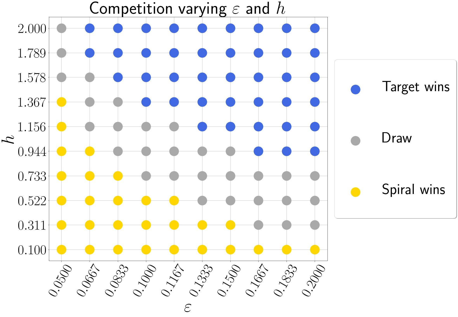 Figure showing the outcome of a survey of the competition between wave patterns.