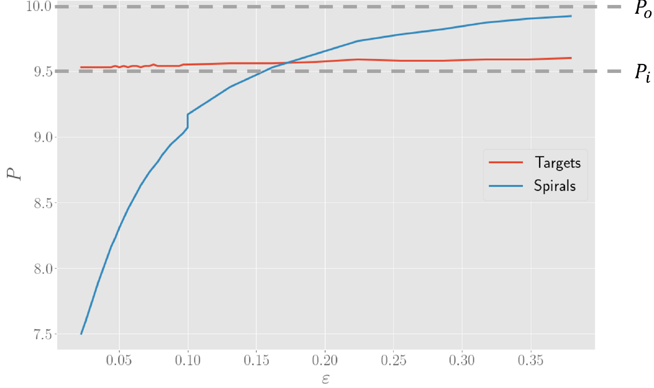 Plot showing the period of spiral waves and target patterns while varying one of the parameters of the model.