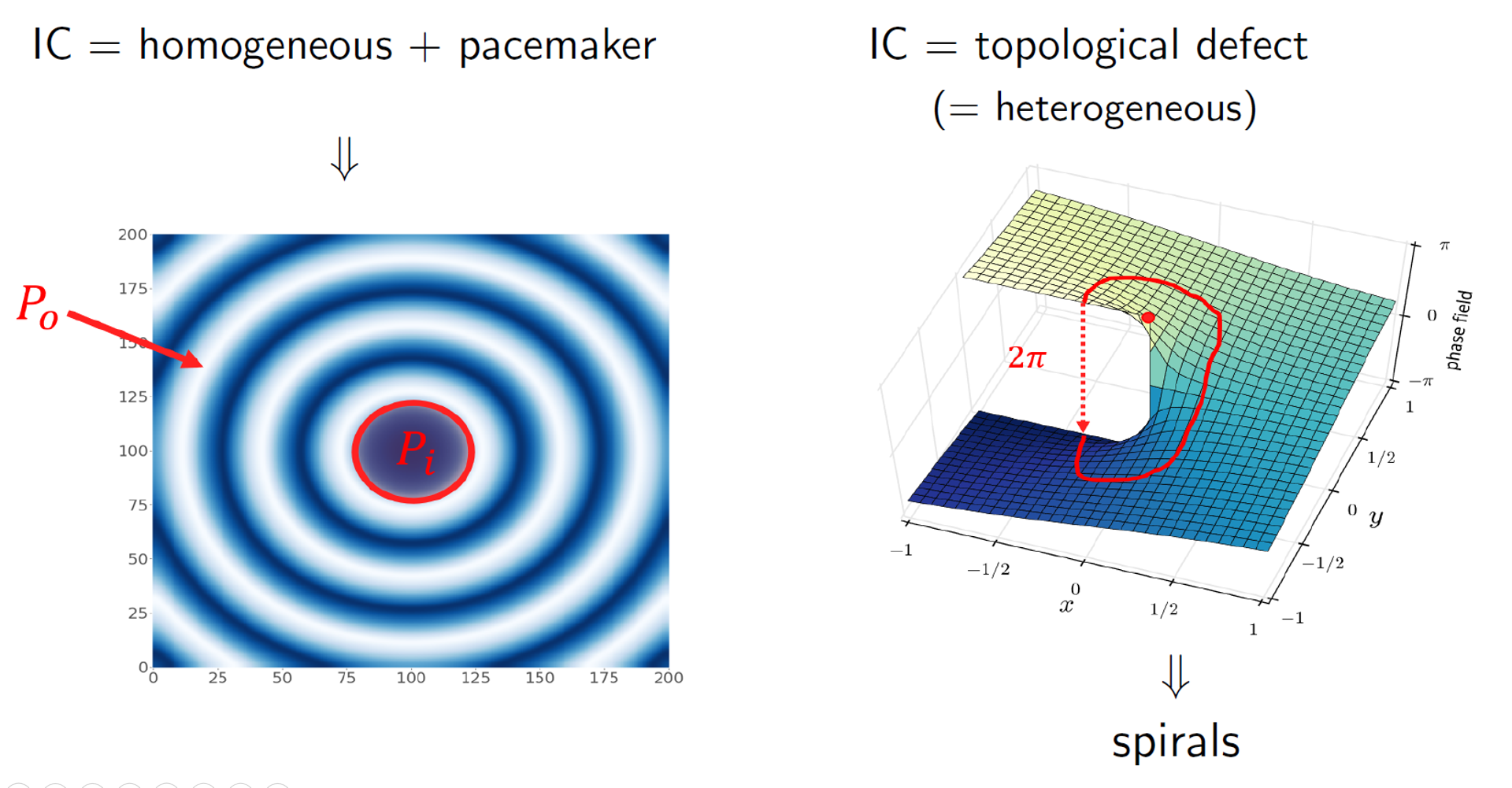 Illustration of initial conditions and the wave patterns that they create.